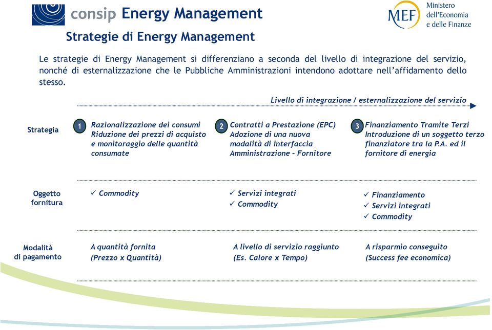 Livello di integrazione / esternalizzazione del servizio Strategia 1 Razionalizzazione dei consumi Riduzione dei prezzi di acquisto e monitoraggio delle quantità consumate 2 Contratti a Prestazione