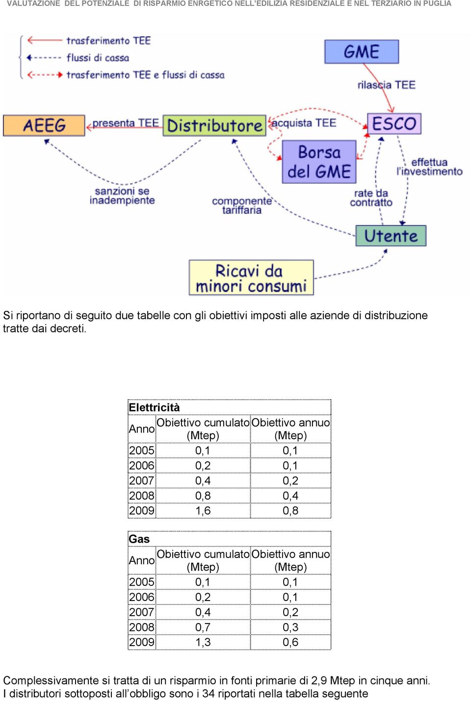 Gas Obiettivo cumulato Obiettivo annuo Anno (Mtep) (Mtep) 2005 0,1 0,1 2006 0,2 0,1 2007 0,4 0,2 2008 0,7 0,3 2009 1,3 0,6