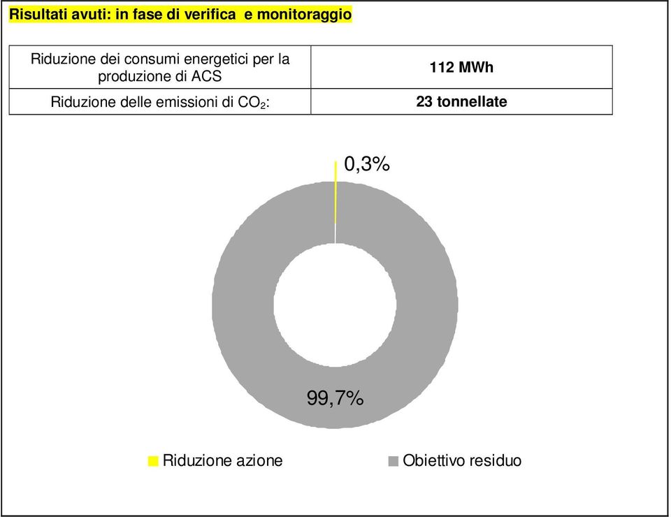 ACS Riduzione delle emissioni di CO 2 : 112 MWh 23