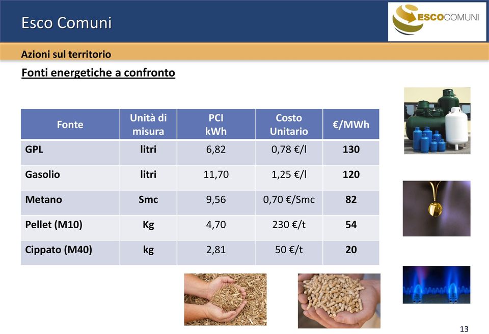 0,78 /l 130 Gasolio litri 11,70 1,25 /l 120 Metano Smc 9,56 0,70