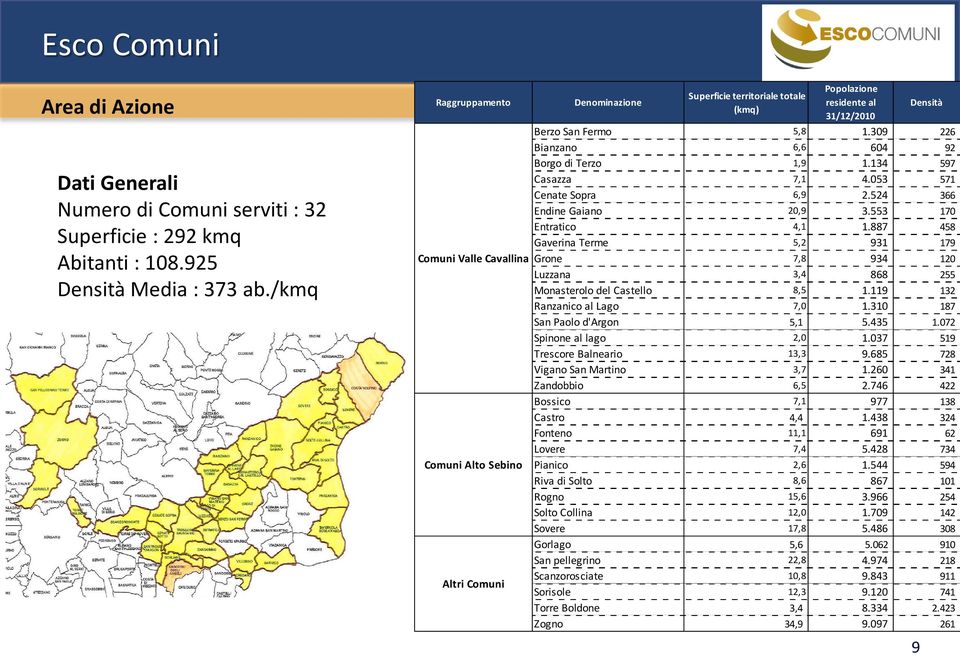 309 226 Bianzano 6,6 604 92 Borgo di Terzo 1,9 1.134 597 Casazza 7,1 4.053 571 Cenate Sopra 6,9 2.524 366 Endine Gaiano 20,9 3.553 170 Entratico 4,1 1.