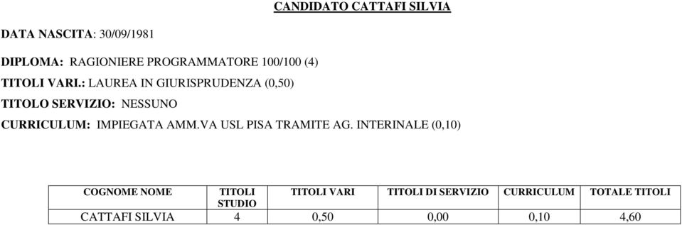 : LAUREA IN GIURISPRUDENZA (0,50) CURRICULUM: IMPIEGATA AMM.