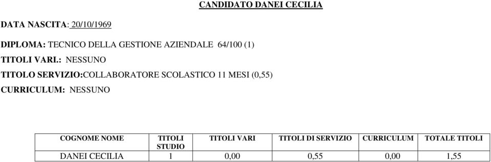 : NESSUNO TITOLO SERVIZIO:COLLABORATORE SCOLASTICO 11 MESI (0,55)