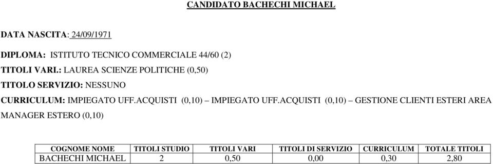 : LAUREA SCIENZE POLITICHE (0,50) CURRICULUM: IMPIEGATO UFF.