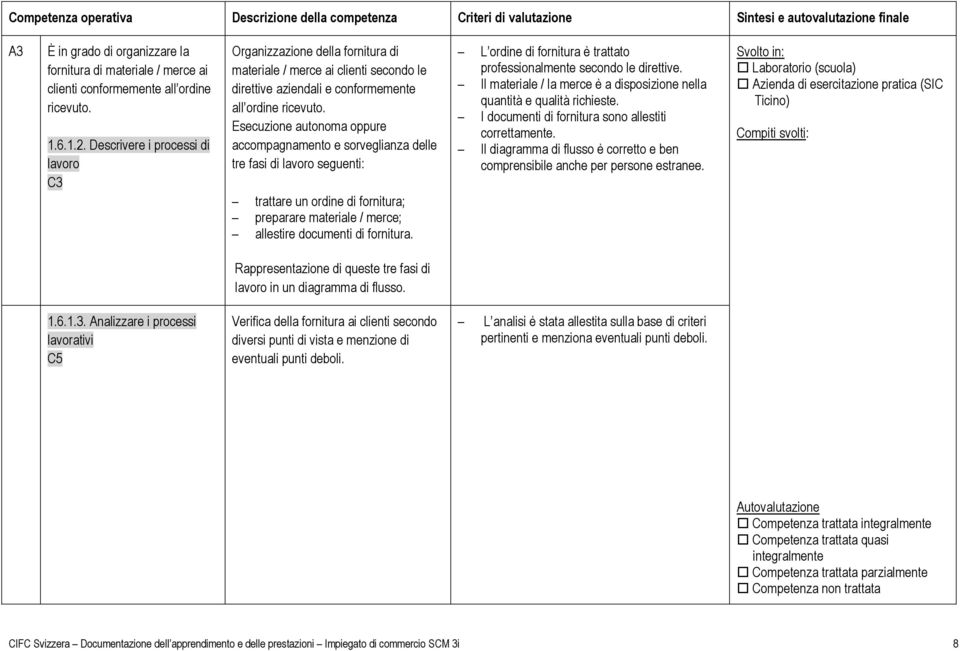 Esecuzione autonoma oppure accompagnamento e sorveglianza delle tre fasi di lavoro seguenti: trattare un ordine di fornitura; preparare materiale / merce; allestire documenti di fornitura.