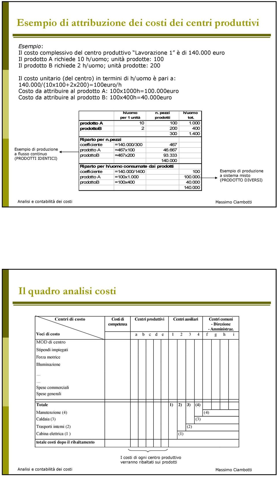 000/(10x100+2x200)=100euro/h Costo da attribuire al prodotto A: 100x1000h=100.000euro Costo da attribuire al prodotto B: 100x400h=40.