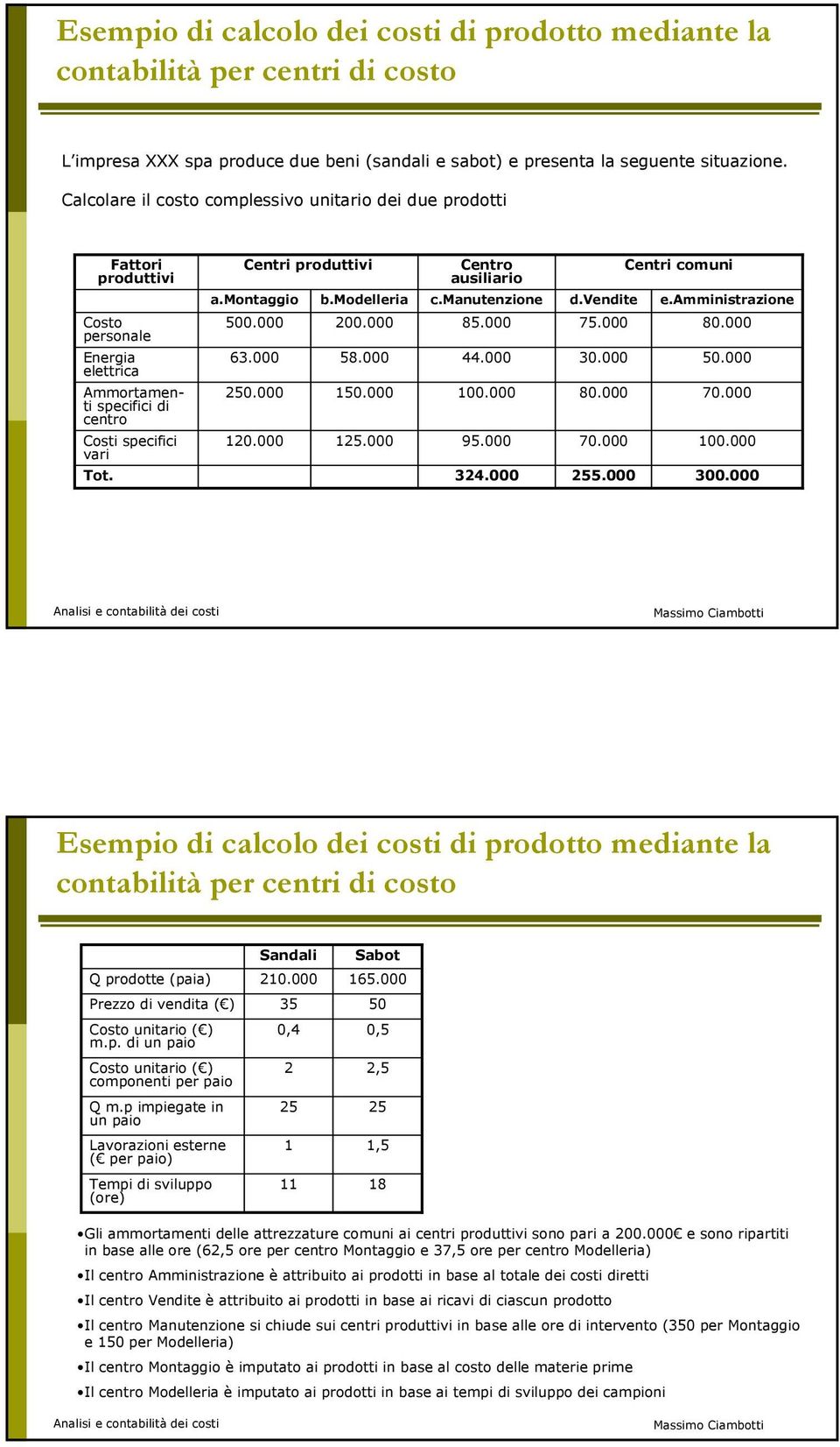 amministrazione Costo personale 500.000 200.000 85.000 75.000 80.000 Energia elettrica 63.000 58.000 44.000 30.000 50.000 Ammortamenti specifici di centro 250.000 150.000 100.000 80.000 70.