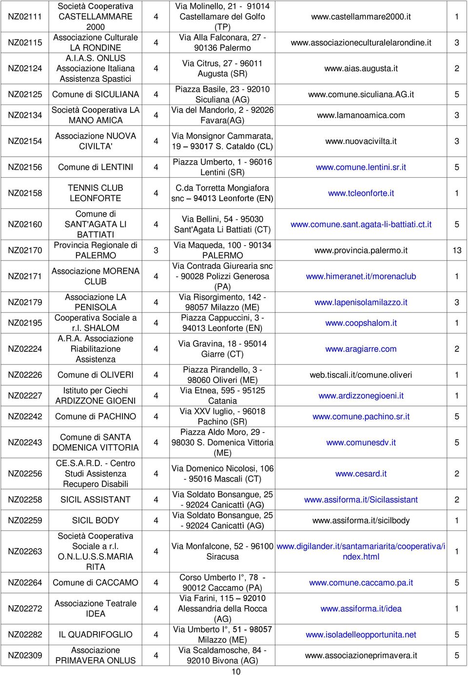 Italiana Assistenza Spastici NZ05 SICULIANA NZ0 NZ05 LA MANO AMICA NUOVA CIVILTA' NZ056 LENTINI NZ058 NZ060 NZ070 NZ07 NZ079 NZ095 NZ0 TENNIS CLUB LEONFORTE SANT'AGATA LI BATTIATI Provincia Regionale