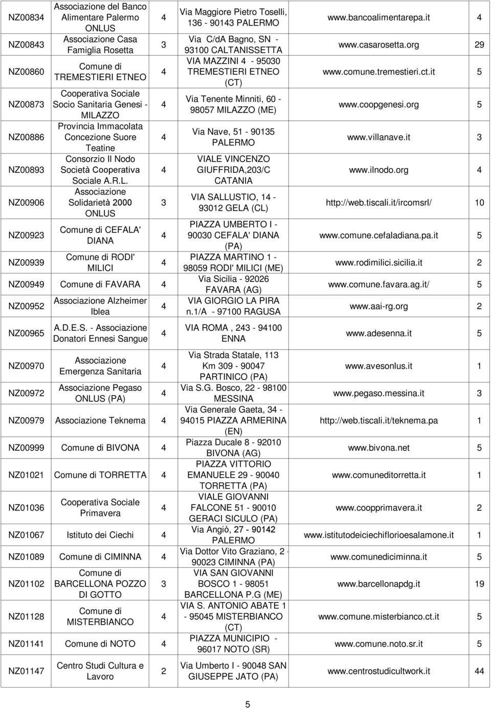 Sanitaria Pegaso (PA) NZ00979 Teknema NZ00999 BIVONA NZ00 TORRETTA NZ006 Primavera NZ0067 Istituto dei Ciechi NZ0089 CIMINNA NZ00 NZ08 BARCELLONA POZZO DI GOTTO MISTERBIANCO NZ0 NOTO NZ07 Centro