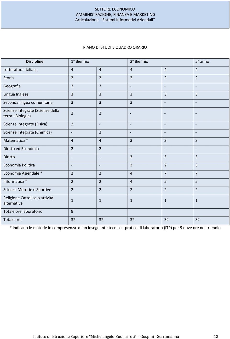 Scienze Integrate (Chimica) - 2 - - - Matematica * 4 4 3 3 3 Diritto ed Economia 2 2 - - - Diritto - - 3 3 3 Economia Politica - - 3 2 3 Economia Aziendale * 2 2 4 7 7 Informatica * 2 2 4 5 5 Scienze