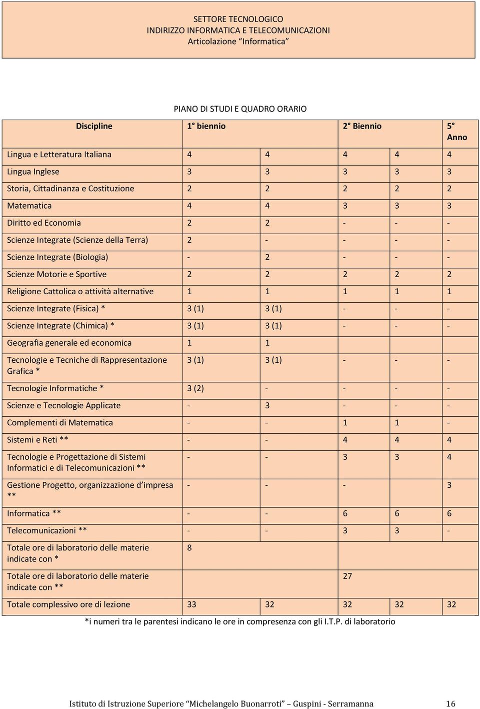 (Biologia) - 2 - - - Scienze Motorie e Sportive 2 2 2 2 2 Religione Cattolica o attività alternative 1 1 1 1 1 Scienze Integrate (Fisica) * 3 (1) 3 (1) - - - Scienze Integrate (Chimica) * 3 (1) 3 (1)