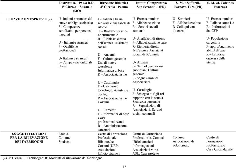 - Italiani e stranieri F - Qualifiche professionali U- Italiani e stranieri F- Competenze culturali libere Scuole Comune Sindacati (2) U: Utenza; F: Fabbisogno; R: Modalità di rilevazione del