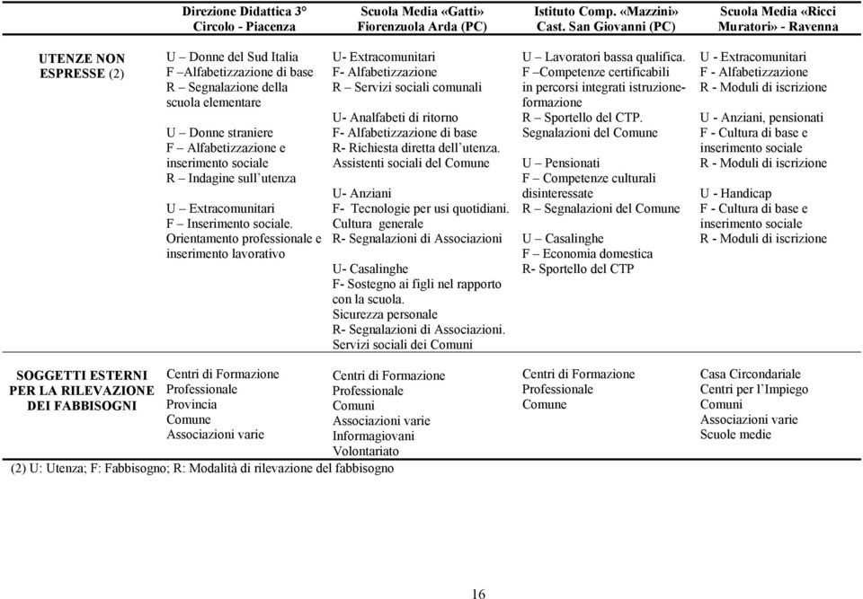 Alfabetizzazione e inserimento sociale R Indagine sull utenza U Extracomunitari F Inserimento sociale.