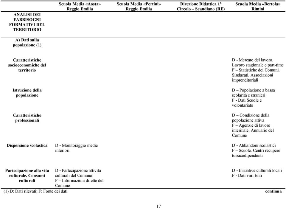 Associazioni imprenditoriali Istruzione della popolazione D Popolazione a bassa scolarità e stranieri F - Dati Scuole e volontariato Caratteristiche professionali D Condizione della popolazione