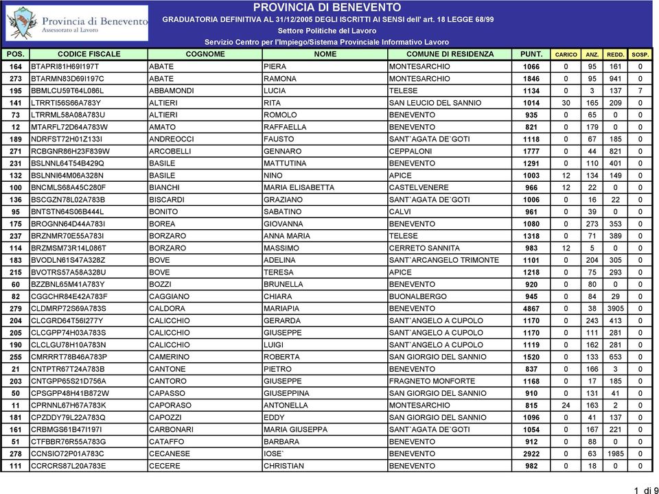 NDRFST72H01Z133I ANDREOCCI FAUSTO SANT`AGATA DE`GOTI 1118 0 67 185 0 271 RCBGNR86H23F839W ARCOBELLI GENNARO CEPPALONI 1777 0 44 821 0 231 BSLNNL64T54B429Q BASILE MATTUTINA BENEVENTO 1291 0 110 401 0