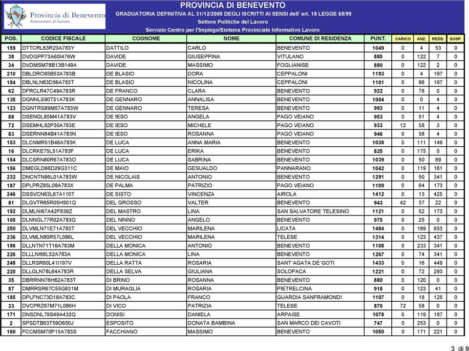 DGNNLS90T51A783K DE GENNARO ANNALISA BENEVENTO 1004 0 0 4 0 123 DGNTRS89M57A783W DE GENNARO TERESA BENEVENTO 993 0 11 4 0 88 DSENGL85M41A783V DE IESO ANGELA PAGO VEIANO 953 0 51 4 0 72