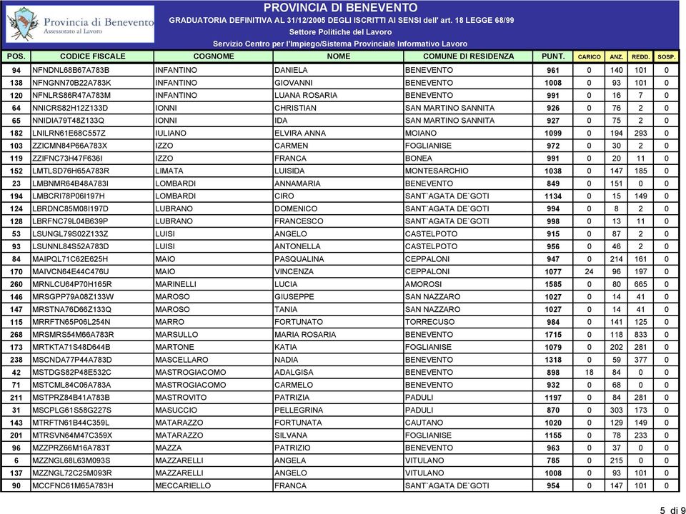 103 ZZICMN84P66A783X IZZO CARMEN FOGLIANISE 972 0 30 2 0 119 ZZIFNC73H47F636I IZZO FRANCA BONEA 991 0 20 11 0 152 LMTLSD76H65A783R LIMATA LUISIDA MONTESARCHIO 1038 0 147 185 0 23 LMBNMR64B48A783I