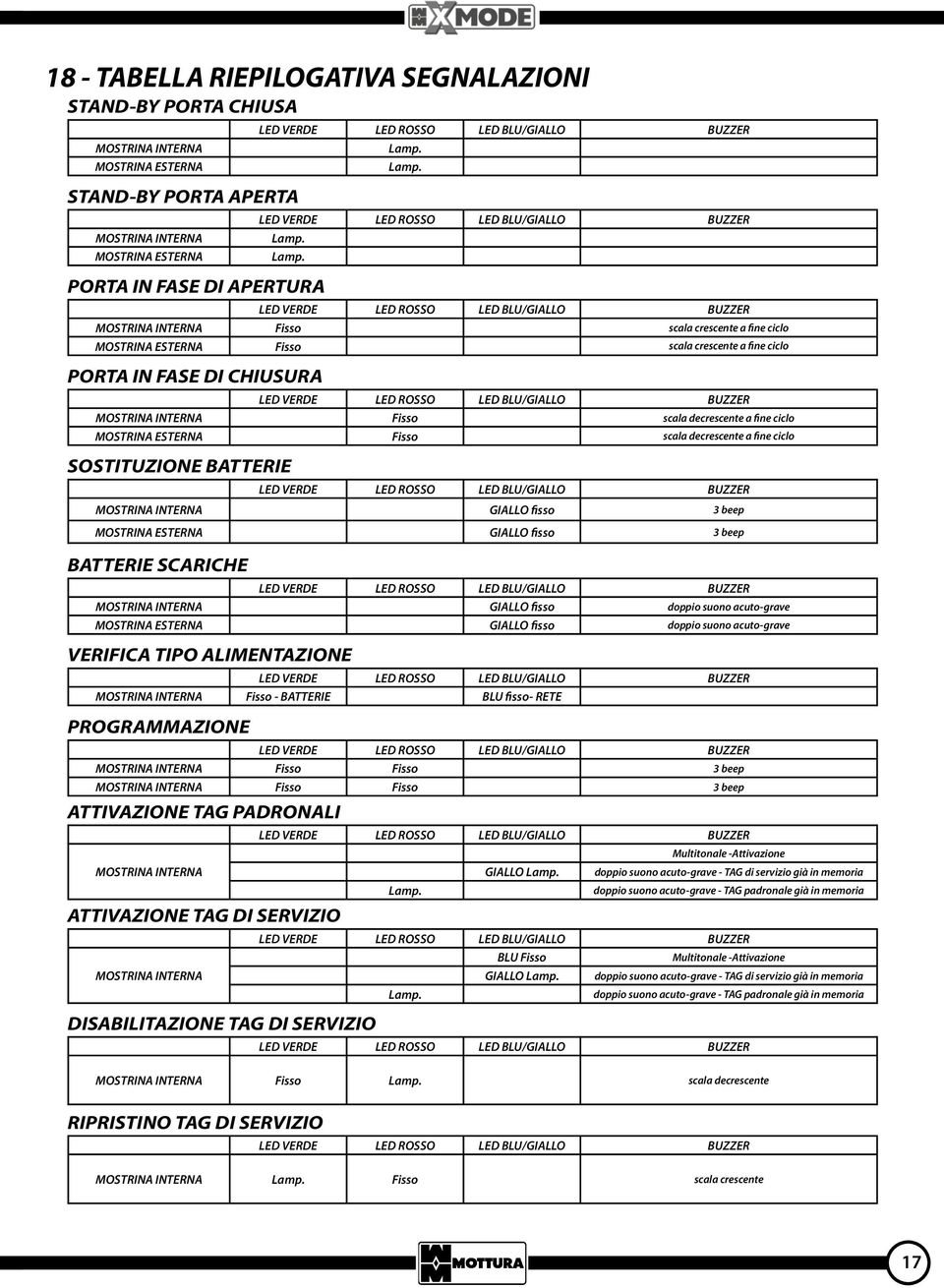 decrescente a fine ciclo SOSTITUZIONE BATTERIE BATTERIE SCARICHE MOSTRINA INTERNA GIALLO fisso 3 beep MOSTRINA ESTERNA GIALLO fisso 3 beep MOSTRINA INTERNA GIALLO fisso doppio suono acuto-grave