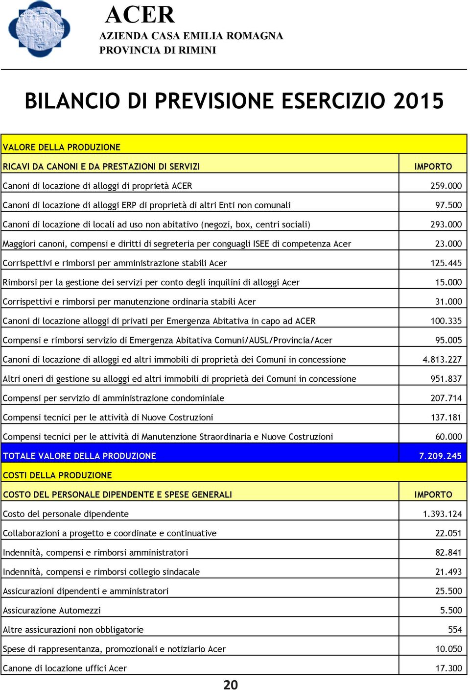 000 Maggiori canoni, compensi e diritti di segreteria per conguagli ISEE di competenza Acer 23.000 Corrispettivi e rimborsi per amministrazione stabili Acer 125.