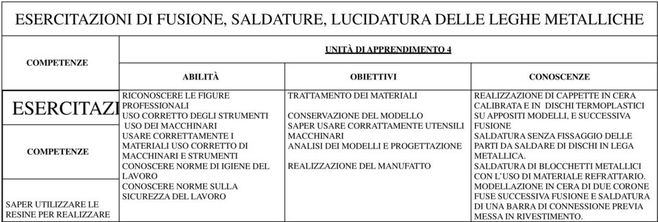 SICUREZZA DEL LAVORO TRATTAMENTO DEI MATERIALI CONSERVAZIONE DEL MODELLO SAPER USARE CORRATTAMENTE UTENSILI MACCHINARI ANALISI DEI MODELLI E PROGETTAZIONE REALIZZAZIONE DEL MANUFATTO REALIZZAZIONE DI