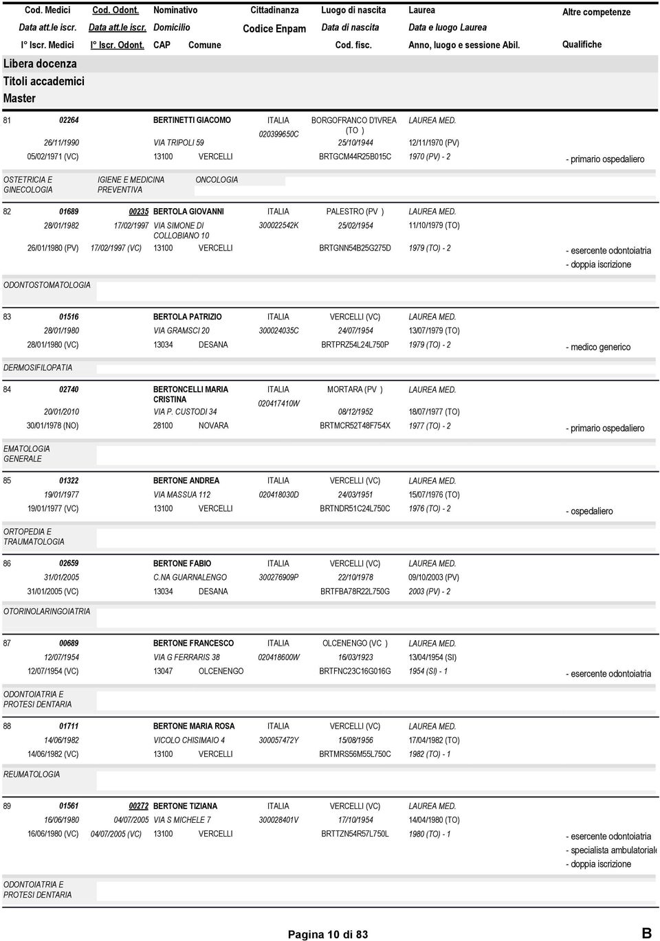 25/02/1954 BRTGNN54B25G275D 11/10/1979 (TO) 1979 (TO) - 2 - esercente odontoiatria ODONTOSTOMATOLOGIA 83 01516 28/01/1980 BERTOLA PATRIZIO VIA GRAMSCI 20 28/01/1980 (VC) 13034 DESANA 300024035C