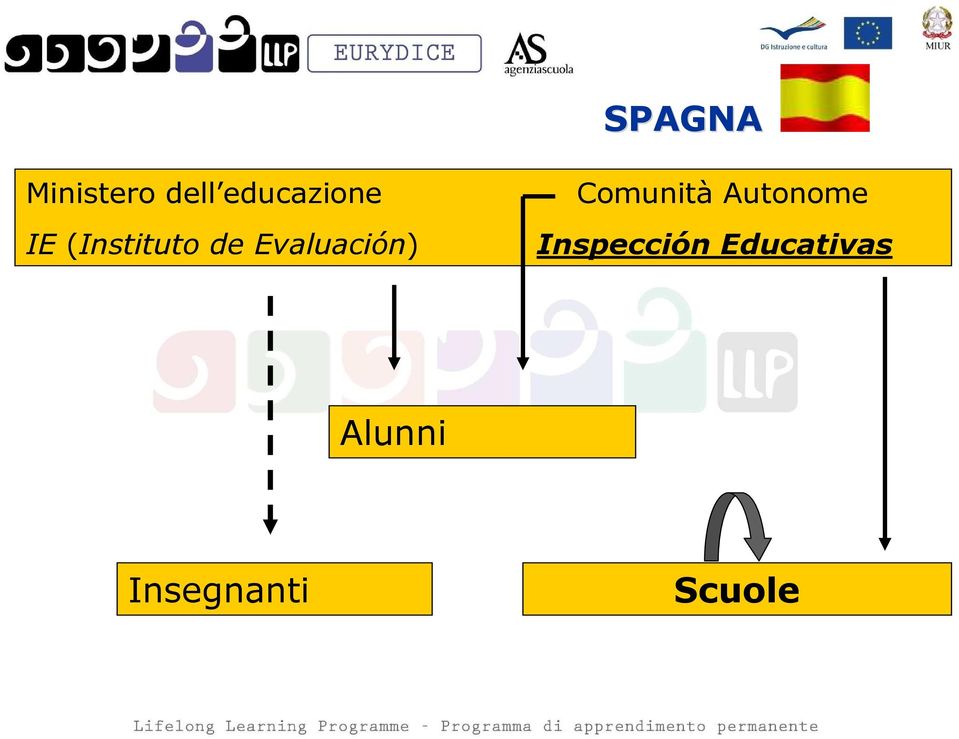 Evaluación) Comunità Autonome