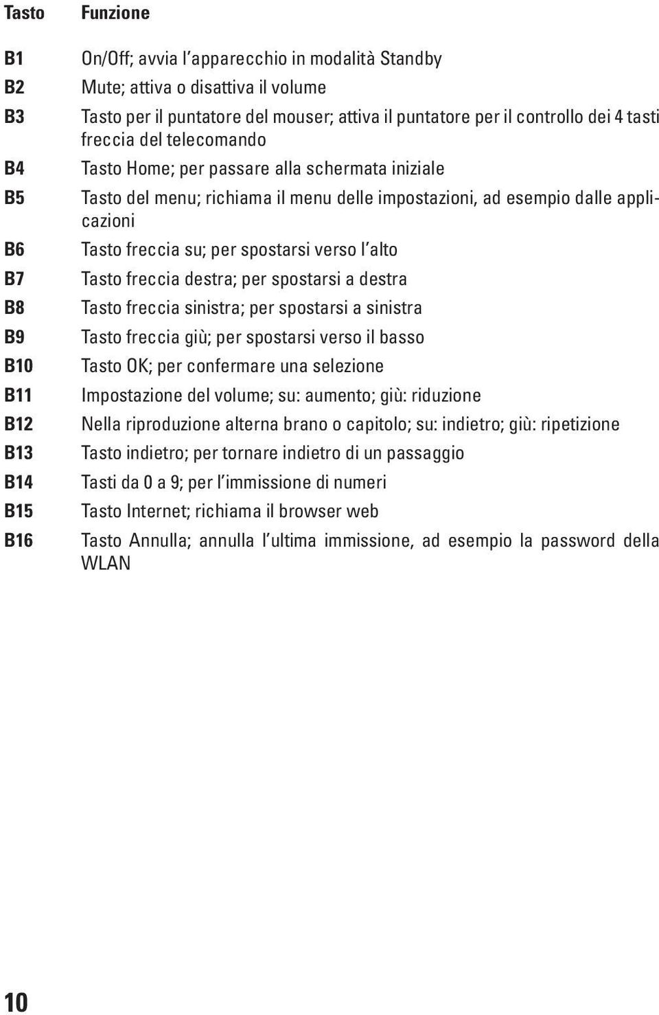 freccia su; per spostarsi verso l alto Tasto freccia destra; per spostarsi a destra Tasto freccia sinistra; per spostarsi a sinistra Tasto freccia giù; per spostarsi verso il basso Tasto OK; per