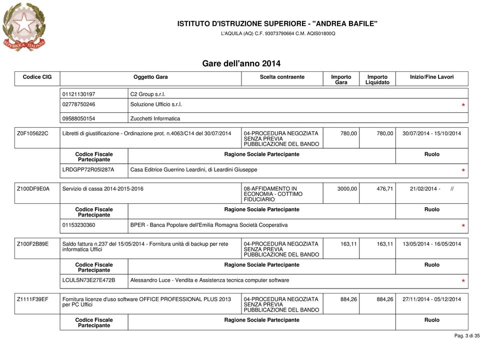 08-AFFIDAMENTO IN ECONOMIA - COTTIMO FIDUCIARIO Ragione Sociale 01153230360 BPER - Banca Popolare dell'emilia Romagna Società Cooperativa 3000,00 476,71 21/02/2014 - // Z100F2B89E Saldo fattura n.