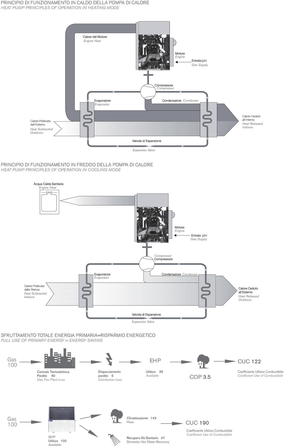 COOLING MODE Engine Heat Engine gas Gas Supply Compressor Evaporator Condenser Calore Prelevato dalla Stanza Heat Subtracted Indoors Heat Released Outdoors Expansion Valve SFRUTTAMENTO TOTALE ENERGIA