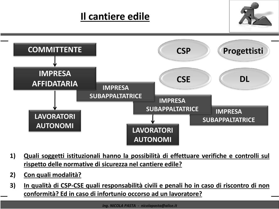 effettuare verifiche e controlli sul rispetto delle normative di sicurezza nel cantiere edile? 2) Con quali modalità?