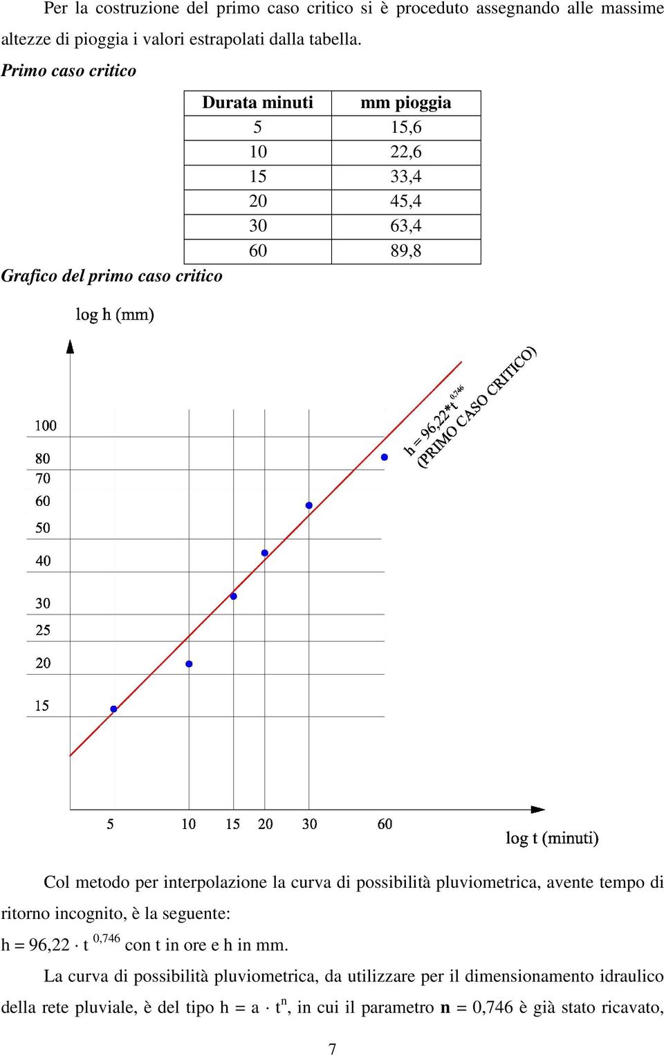 interpolazione la curva di possibilità pluviometrica, avente tempo di ritorno incognito, è la seguente: h = 96,22 t 0,746 con t in ore e h in mm.