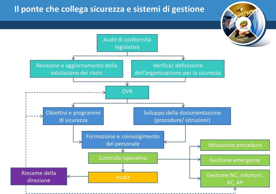 di sicurezza Sviluppo della documentazione (procedure/ istruzioni) Riesame della direzione Formazione e