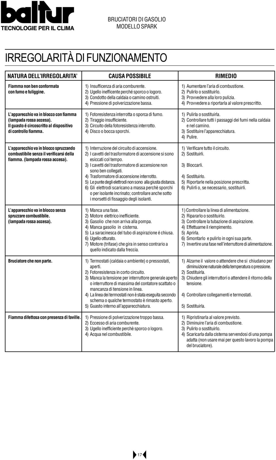 L apparecchio va in blocco spruzzando combustibile senza il verificarsi della fiamma. (lampada rossa accesa). L apparecchio va in blocco senza spruzzare combustibile. (lampada rossa accesa). 1) Insufficenza di aria comburente.