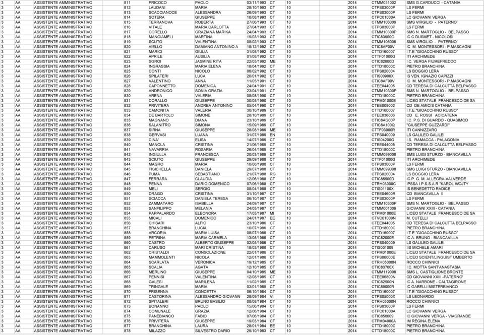 CTPS03000P LS FERMI 3 AA ASSISTENTE AMMINISTRATIVO 814 SOTERA GIUSEPPE 10/08/1993 CT 10 2014 CTPC01000A LC GIOVANNI VERGA 3 AA ASSISTENTE AMMINISTRATIVO 815 TERRANOVA ROBERTA 27/06/1993 CT 10 2014