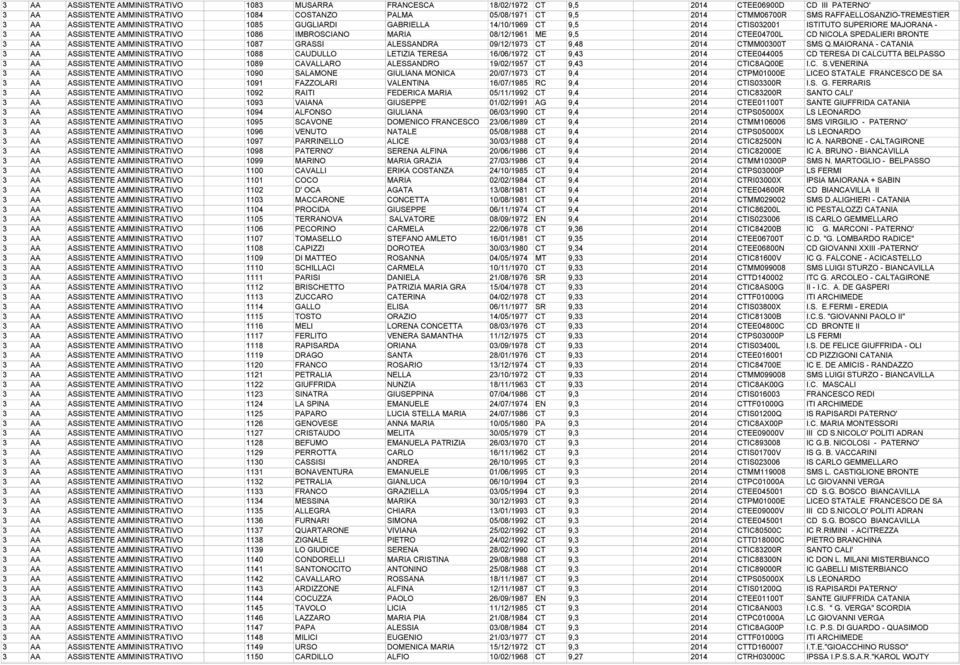 MARIA 08/12/1961 ME 9,5 2014 CTEE04700L CD NICOLA SPEDALIERI BRONTE 3 AA ASSISTENTE AMMINISTRATIVO 1087 GRASSI ALESSANDRA 09/12/1973 CT 9,48 2014 CTMM00300T SMS Q.