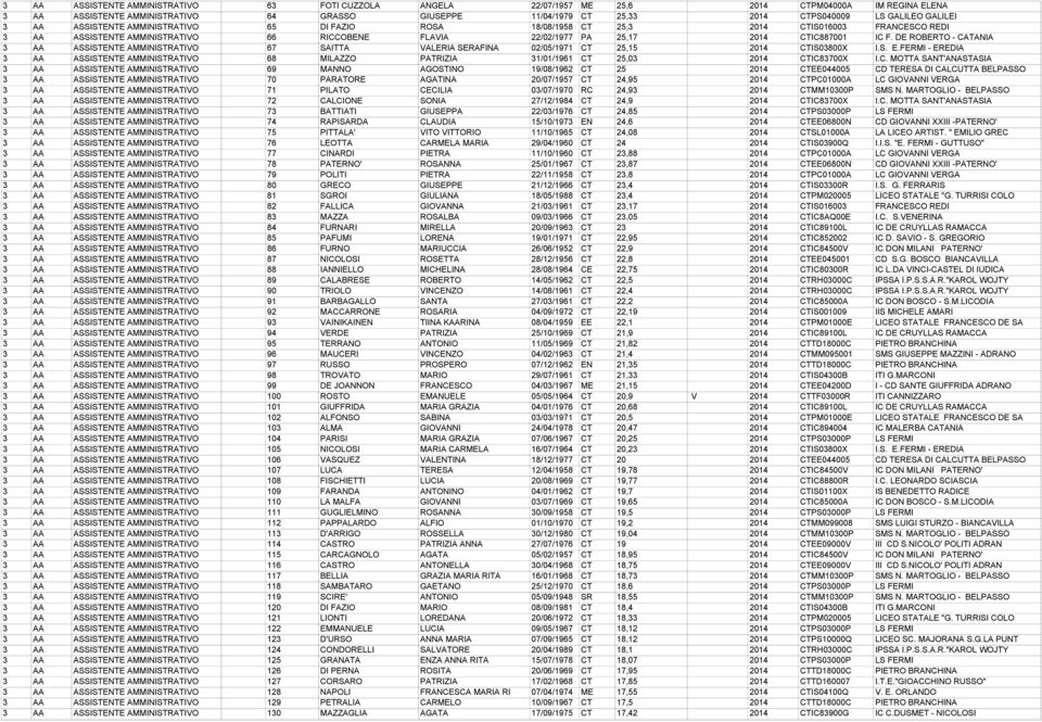 CTIC887001 IC F. DE ROBERTO - CATANIA 3 AA ASSISTENTE AMMINISTRATIVO 67 SAITTA VALERIA SERAFINA 02/05/1971 CT 25,15 2014 CTIS03800X I.S. E.