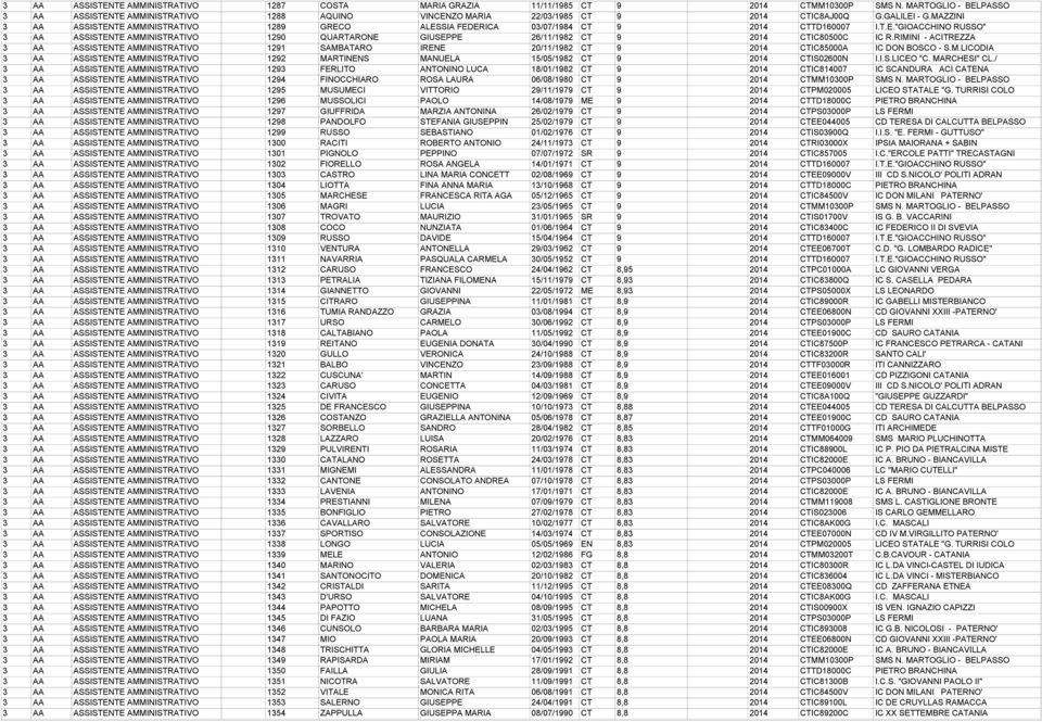 MAZZINI 3 AA ASSISTENTE AMMINISTRATIVO 1289 GRECO ALESSIA FEDERICA 03/07/1984 CT 9 2014 CTTD160007 I.T.E."GIOACCHINO RUSSO" 3 AA ASSISTENTE AMMINISTRATIVO 1290 QUARTARONE GIUSEPPE 26/11/1982 CT 9 2014 CTIC80500C IC R.