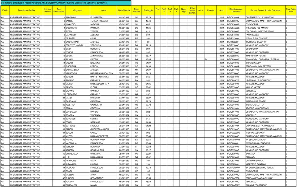 SOPRA 0 AA ASSISTENTE AMMINISTRATIVO BICCHIERAI PATRIZIA 6/05/980 BG,85 0 BGIC8AE00E TREVIGLIO "DE AMICIS" 0 AA ASSISTENTE AMMINISTRATIVO 5 RIZZO TERESA 0/08/98 BG, 0 BGIC89900P COLOGNO - "ABATE G.