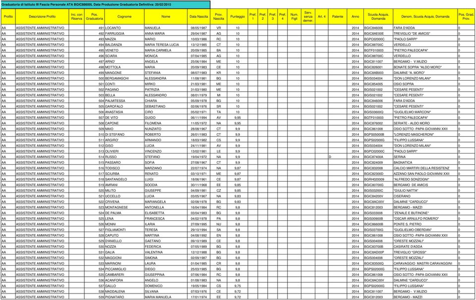 AMICIS" 0 AA ASSISTENTE AMMINISTRATIVO 9 MAZZA MARIO 0/0/986 RC 0 0 BGPC0000C "PAOLO SARPI" 0 AA ASSISTENTE AMMINISTRATIVO 9 BALDANZA MARIA TERESA LUCIA //985 CT 0 0 BGIC88700C VERDELLO 0 AA