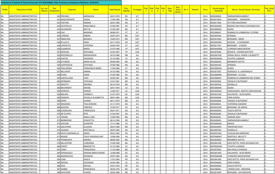 DONADONI 0 AA ASSISTENTE AMMINISTRATIVO 5 TESTONI SIMONA 0/0/996 AG 9,7 0 BGIS0700A "ETTORE MAJORANA" 0 AA ASSISTENTE AMMINISTRATIVO 5 CICATIELLO ANNA EMILIA /06/987 CE 9,7 0 BGIC800D AZZANO SAN