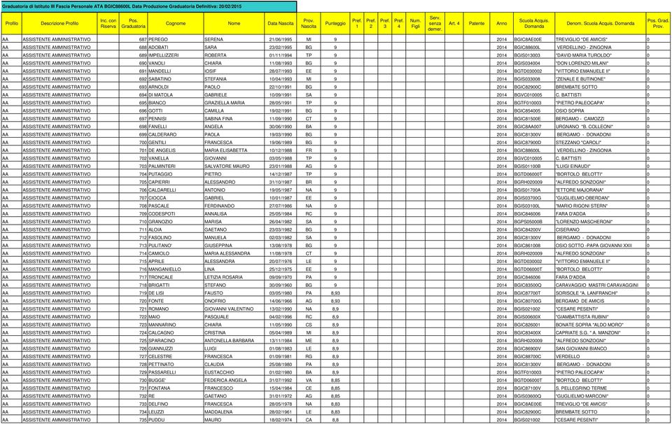 ZINGONIA 0 AA ASSISTENTE AMMINISTRATIVO 689 IMPELLIZZERI ROBERTA 0//99 TP 9 0 BGIS000 "DAVID MARIA TUROLDO" 0 AA ASSISTENTE AMMINISTRATIVO 690 VANOLI CHIARA /08/99 BG 9 0 BGIS000 "DON LORENZO MILANI"