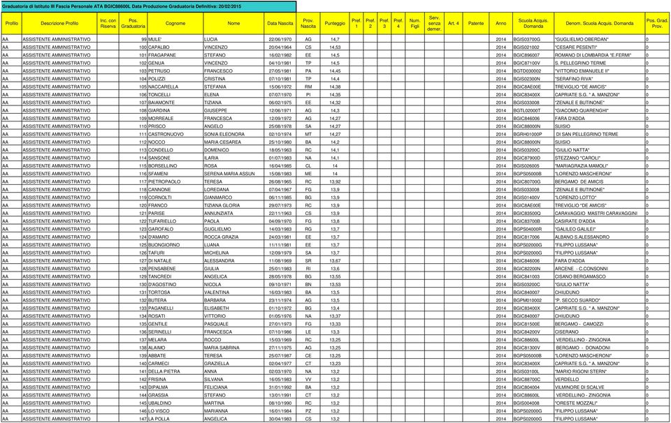 ASSISTENTE AMMINISTRATIVO 0 FRAGAPANE STEFANO 6/0/98 EE,5 0 BGIC896007 ROMANO DI LOMBARDIA "E.FERMI" 0 AA ASSISTENTE AMMINISTRATIVO 0 GENUA VINCENZO 0/0/98 TP,5 0 BGIC8700V S.