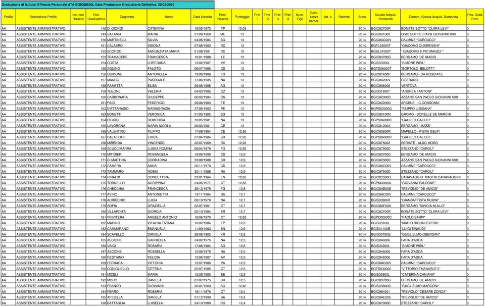 -PAPA GIOVANNI XXII 0 AA ASSISTENTE AMMINISTRATIVO 50 MARTINELLI SILVIA 0/05/98 BG 0 BGIC8AC00V DALMINE "CARDUCCI" 0 AA ASSISTENTE AMMINISTRATIVO 5 CALABRO' SIMONA 07/08/98 RC 0 BGTL0000T "GIACOMO