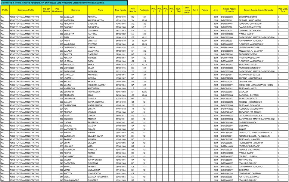 MORO 0 AA ASSISTENTE AMMINISTRATIVO 99 PERCONTI GASPARE 0/05/986 AG, 0 BGTL0000T "GIACOMO QUARENGHI" 0 AA ASSISTENTE AMMINISTRATIVO 00 PASCALE CONCETTA 09/0/98 NA, 0 BGIS000L "MARIO RIGONI STERN" 0