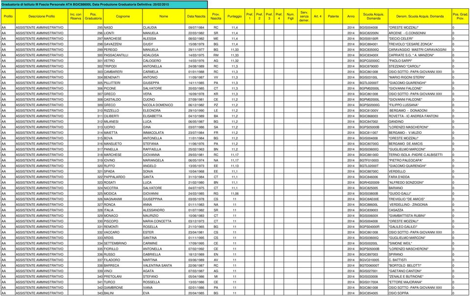 CONSONNI 0 AA ASSISTENTE AMMINISTRATIVO 97 MARCHESE ALESSIA 08/0/98 ME, 0 BGIS0000R "DECIO CELERI" 0 AA ASSISTENTE AMMINISTRATIVO 98 GAVAZZENI GIUSY 5/08/979 BG, 0 BGIC8800 TREVIOLO "CESARE ZONCA" 0