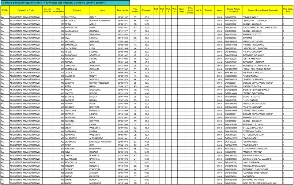 DONADONI 0 AA ASSISTENTE AMMINISTRATIVO 95 SPINA ADELE 9/09/97 CS 0,5 0 BGIC8800 ALBINO - G.