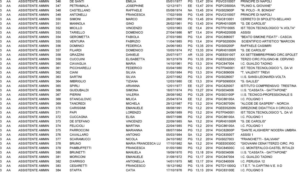 BONGHI" 3 AA ASSISTENTE AMMINISTRATIVO 349 ANTONELLI FRANCESCA 17/02/1959 PG 13,45 2014 PGVC010007 PRINCIPE DI NAPOLI 3 AA ASSISTENTE AMMINISTRATIVO 350 SIMONI MARCO 28/07/1980 PG 13,45 2014