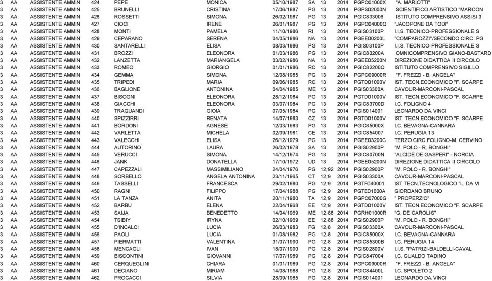 PGIC833006 ISTITUTO COMPRENSIVO ASSISI 3 3 AA ASSISTENTE AMMINISTRATIVO 427 CIOCI IRENE 26/01/1987 PG 13 2014 PGPC04000Q "JACOPONE DA TODI" 3 AA ASSISTENTE AMMINISTRATIVO 428 MONTI PAMELA 11/10/1986