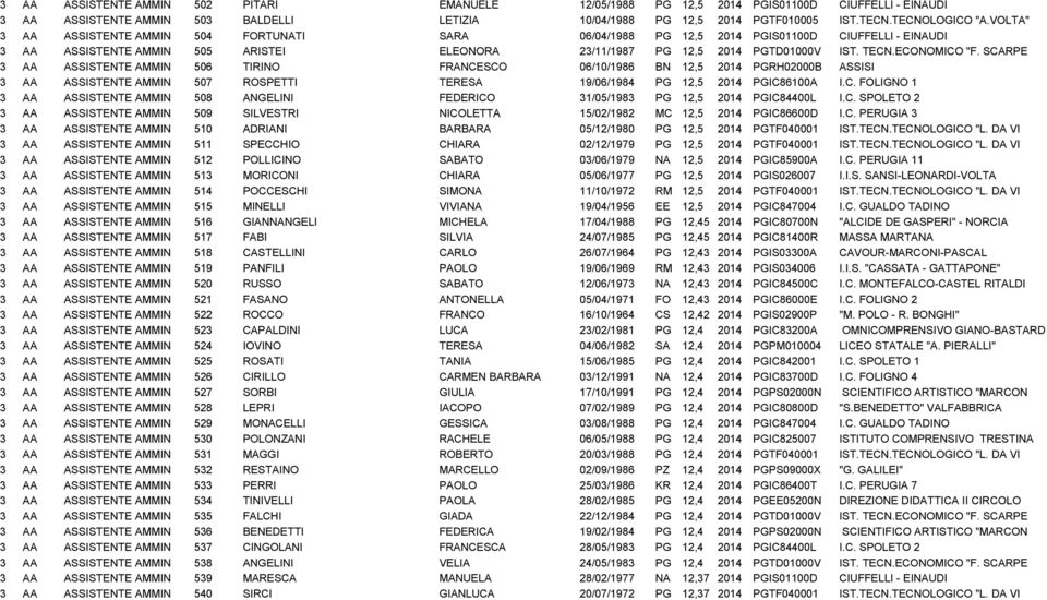 VOLTA" 3 AA ASSISTENTE AMMINISTRATIVO 504 FORTUNATI SARA 06/04/1988 PG 12,5 2014 PGIS01100D CIUFFELLI - EINAUDI 3 AA ASSISTENTE AMMINISTRATIVO 505 ARISTEI ELEONORA 23/11/1987 PG 12,5 2014 PGTD01000V