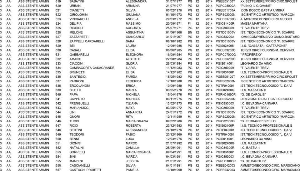 BOSCO BASTIA UMBRA 3 AA ASSISTENTE AMMINISTRATIVO 622 GIROLOMINI GIULIANA 01/10/1973 PG 12 2014 PGPS02000N SCIENTIFICO ARTISTICO "MARCON 3 AA ASSISTENTE AMMINISTRATIVO 623 VINCIARELLI ANGELA